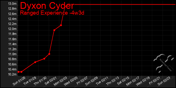 Last 31 Days Graph of Dyxon Cyder