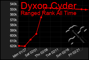 Total Graph of Dyxon Cyder