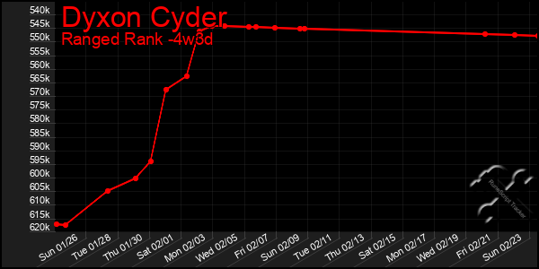 Last 31 Days Graph of Dyxon Cyder