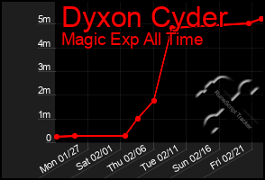 Total Graph of Dyxon Cyder