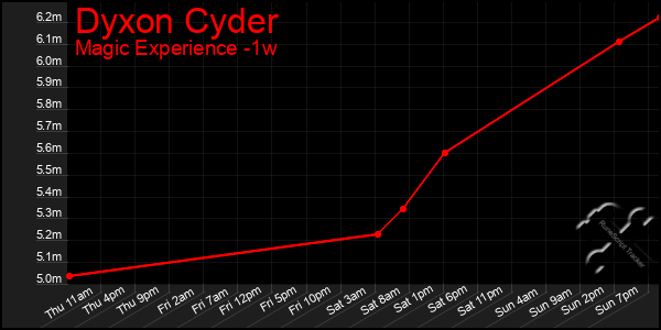 Last 7 Days Graph of Dyxon Cyder