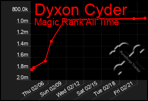 Total Graph of Dyxon Cyder