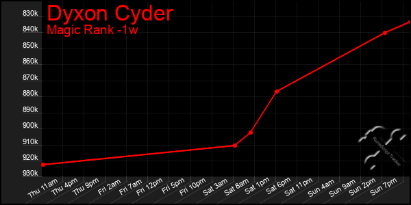 Last 7 Days Graph of Dyxon Cyder