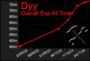 Total Graph of Dyy