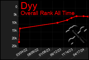Total Graph of Dyy