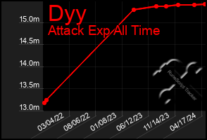 Total Graph of Dyy