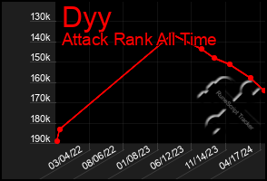 Total Graph of Dyy