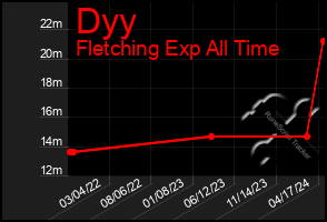 Total Graph of Dyy