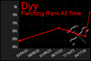 Total Graph of Dyy