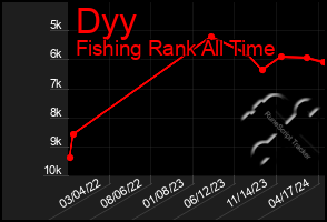 Total Graph of Dyy
