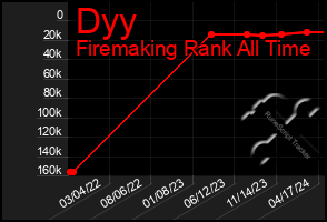 Total Graph of Dyy