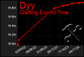 Total Graph of Dyy