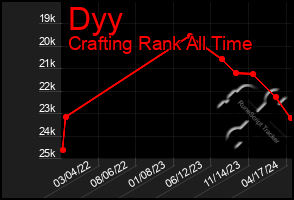 Total Graph of Dyy