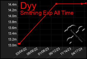 Total Graph of Dyy