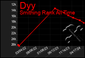 Total Graph of Dyy