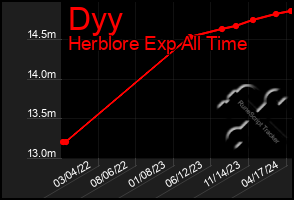Total Graph of Dyy