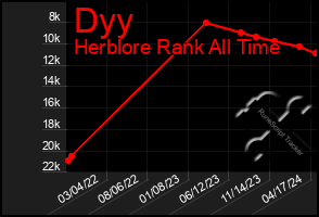 Total Graph of Dyy
