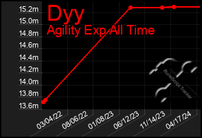 Total Graph of Dyy