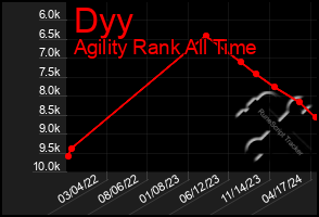 Total Graph of Dyy