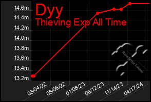 Total Graph of Dyy