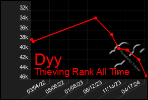 Total Graph of Dyy