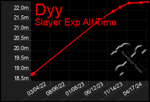 Total Graph of Dyy