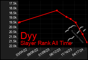 Total Graph of Dyy
