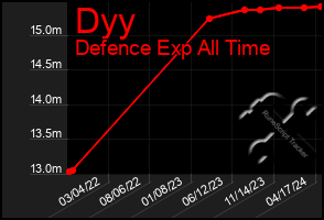 Total Graph of Dyy