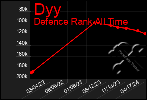 Total Graph of Dyy