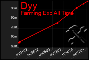 Total Graph of Dyy