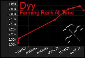 Total Graph of Dyy
