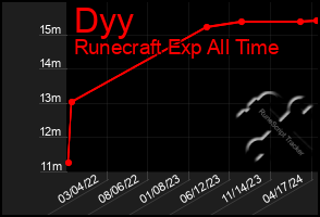 Total Graph of Dyy