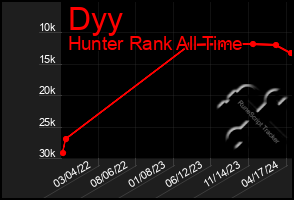 Total Graph of Dyy