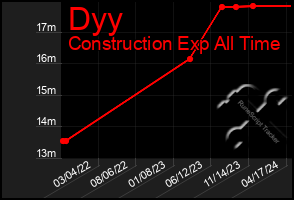 Total Graph of Dyy