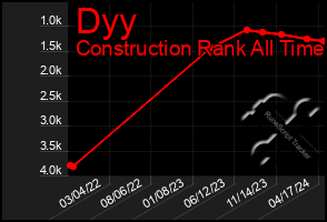 Total Graph of Dyy