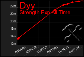 Total Graph of Dyy