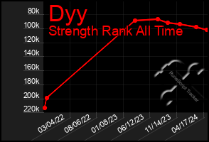 Total Graph of Dyy