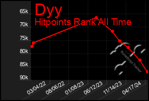 Total Graph of Dyy