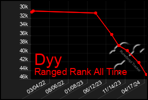 Total Graph of Dyy