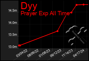 Total Graph of Dyy