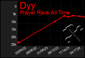 Total Graph of Dyy
