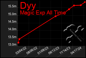 Total Graph of Dyy