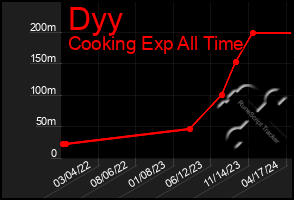 Total Graph of Dyy