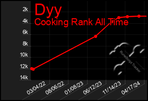 Total Graph of Dyy