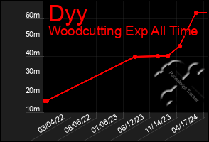 Total Graph of Dyy