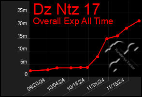 Total Graph of Dz Ntz 17