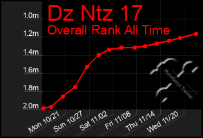 Total Graph of Dz Ntz 17