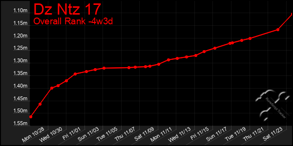 Last 31 Days Graph of Dz Ntz 17