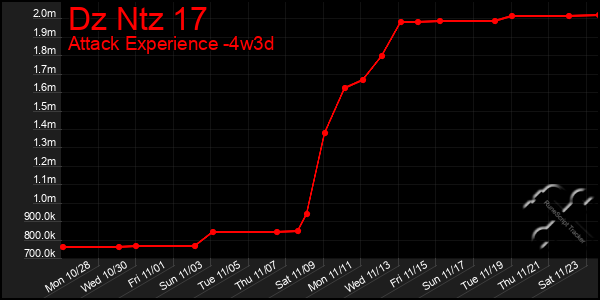 Last 31 Days Graph of Dz Ntz 17