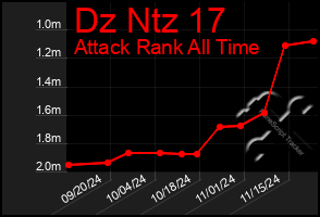 Total Graph of Dz Ntz 17